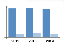 Chiffre d'affaires et Rentabilit