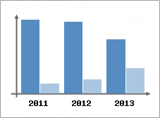 Chiffre d'affaires et Rentabilit