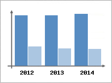 Chiffre d'affaires et Rentabilit