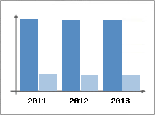 Chiffre d'affaires et Rentabilité