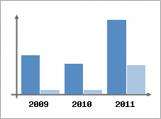 Chiffre d'affaires et Rentabilité