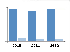 Chiffre d'affaires et Rentabilit