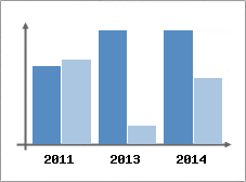 Chiffre d'affaires et Rentabilit