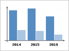 Chiffre d'affaires et Rentabilit