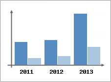 Chiffre d'affaires et Rentabilit