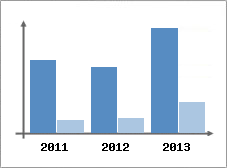 Chiffre d'affaires et Rentabilit