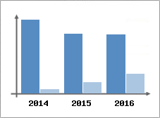 Chiffre d'affaires et Rentabilit