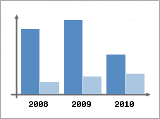 Chiffre d'affaires et Rentabilit