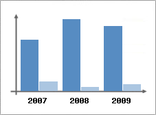 Chiffre d'affaires et Rentabilit