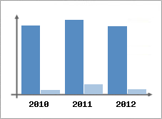 Chiffre d'affaires et Rentabilit