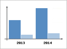 Chiffre d'affaires et Rentabilit
