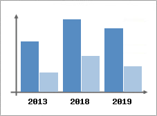 Chiffre d'affaires et Rentabilit