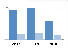 Chiffre d'affaires et Rentabilit