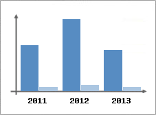 Chiffre d'affaires et Rentabilit