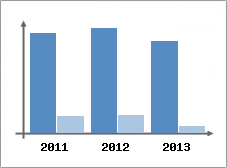 Chiffre d'affaires et Rentabilit