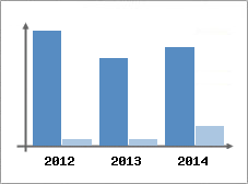 Chiffre d'affaires et Rentabilit