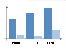 Chiffre d'affaires et Rentabilit