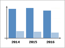 Chiffre d'affaires et Rentabilit