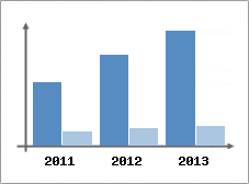 Chiffre d'affaires et Rentabilit