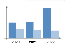 Chiffre d'affaires et Rentabilité