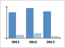 Chiffre d'affaires et Rentabilit