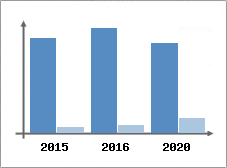 Chiffre d'affaires et Rentabilité