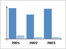 Chiffre d'affaires et Rentabilité