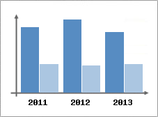 Chiffre d'affaires et Rentabilit