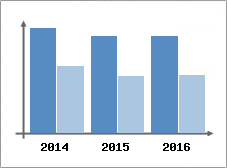 Chiffre d'affaires et Rentabilit