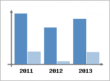 Chiffre d'affaires et Rentabilit
