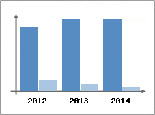 Chiffre d'affaires et Rentabilit