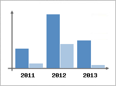 Chiffre d'affaires et Rentabilit