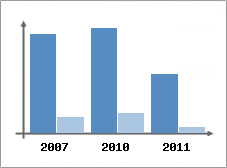 Chiffre d'affaires et Rentabilit