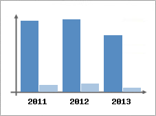 Chiffre d'affaires et Rentabilit