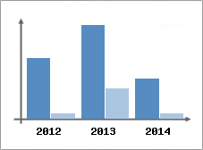 Chiffre d'affaires et Rentabilit