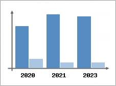 Chiffre d'affaires et Rentabilit