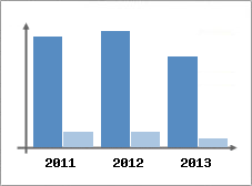 Chiffre d'affaires et Rentabilit