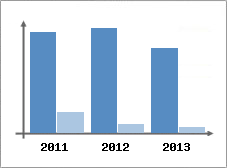 Chiffre d'affaires et Rentabilit