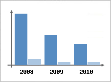 Chiffre d'affaires et Rentabilité