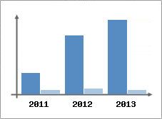 Chiffre d'affaires et Rentabilit