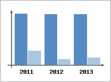 Chiffre d'affaires et Rentabilit