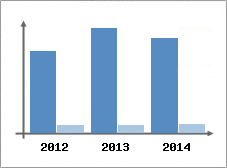 Chiffre d'affaires et Rentabilit