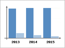 Chiffre d'affaires et Rentabilit