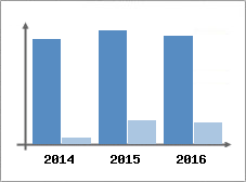 Chiffre d'affaires et Rentabilit