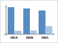 Chiffre d'affaires et Rentabilité