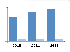 Chiffre d'affaires et Rentabilit