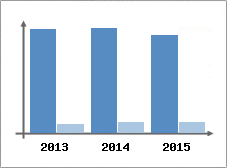 Chiffre d'affaires et Rentabilit