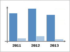 Chiffre d'affaires et Rentabilit