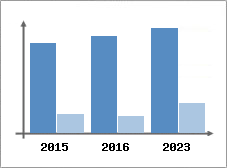 Chiffre d'affaires et Rentabilit