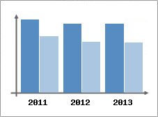 Chiffre d'affaires et Rentabilit
